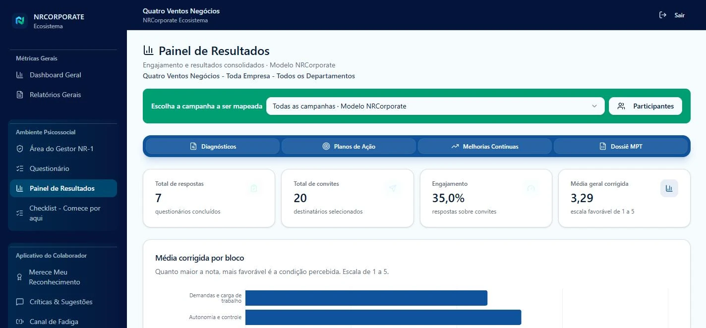 Painel de resultados da campanha
